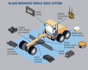 Blade Mounted Single GNSS System for Graders