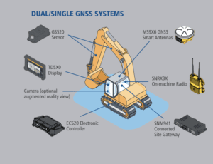 rimble Earthworks for Excavators Dual Single GNSS System