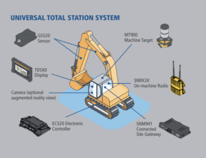 Trimble Earthworks for Excavators Universal Total Station System