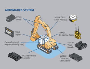 Trimble Earthworks for Excavators Automatics System