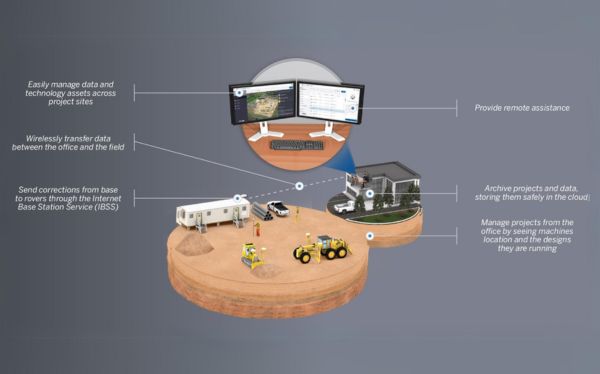 Trimble WorksManager Diagram