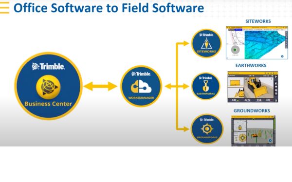 Trimble WorksManager integration with Eartworks Siteworks WorksOS