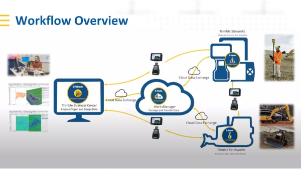 Trimble Business Center Workflow Overview Office to Field