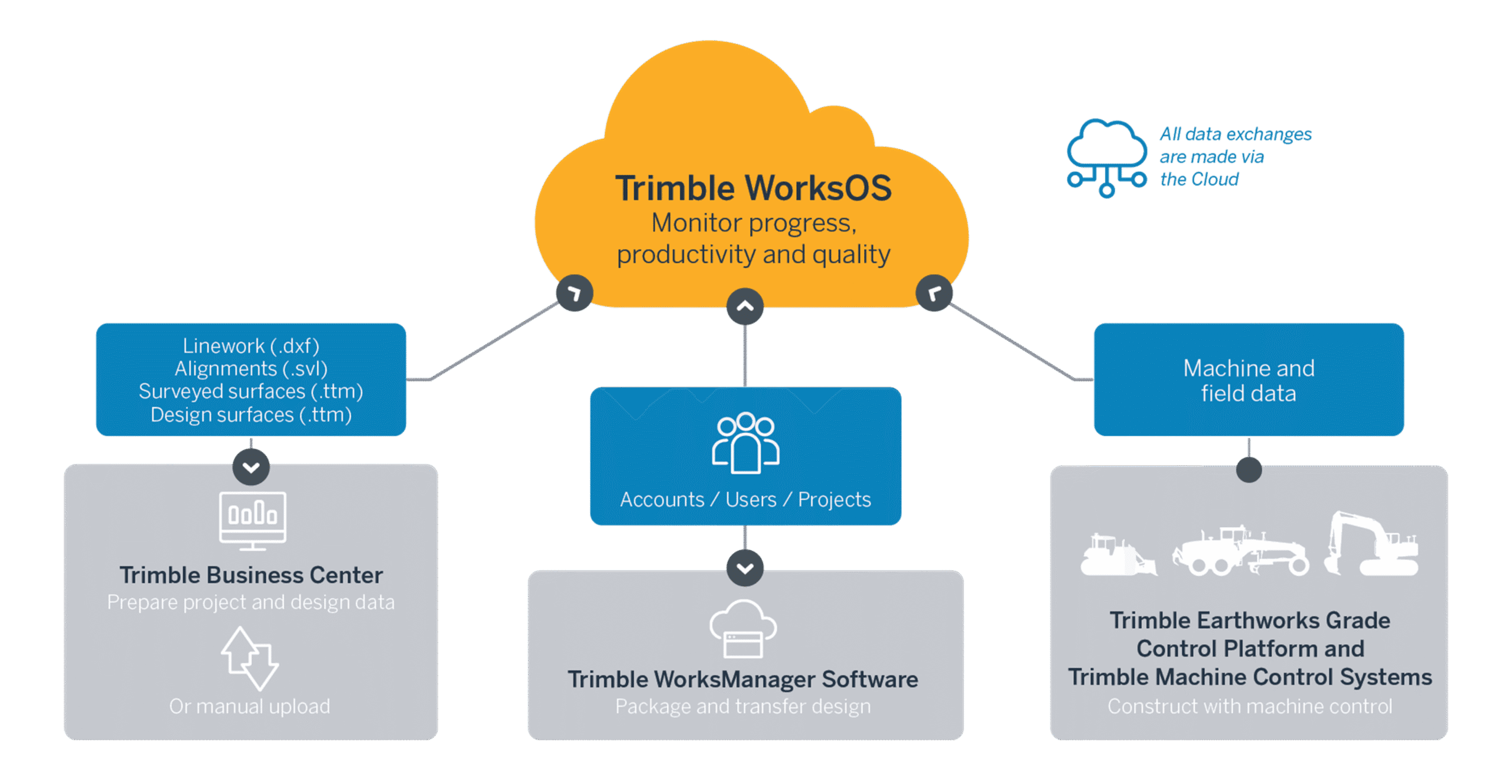 Trimble WorksOS Diagram Deamless Data Flow from Design to Construct