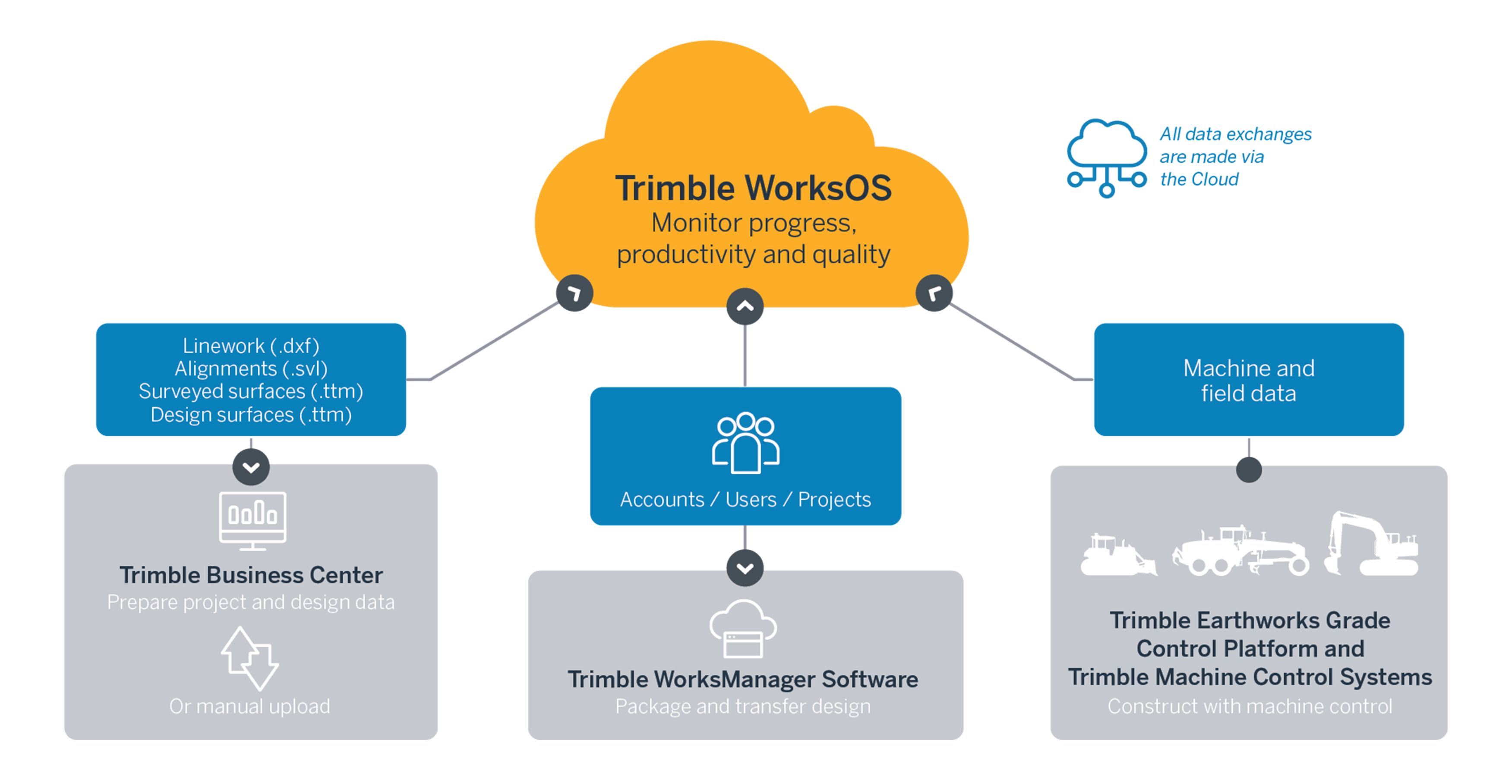 Trimble WorksOS Diagram Deamless Data Flow from Design to Construct