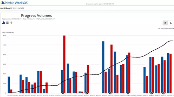 Trimble WorksOS Jobsite Visibility